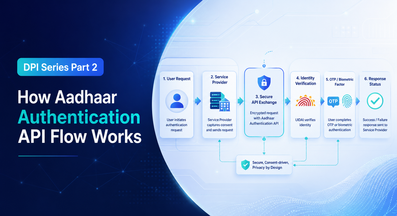 DPI Series Part 2: How Aadhaar Authentication API Flow Works blog cover